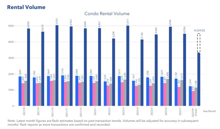 Condo Rental Volume Aug 2022